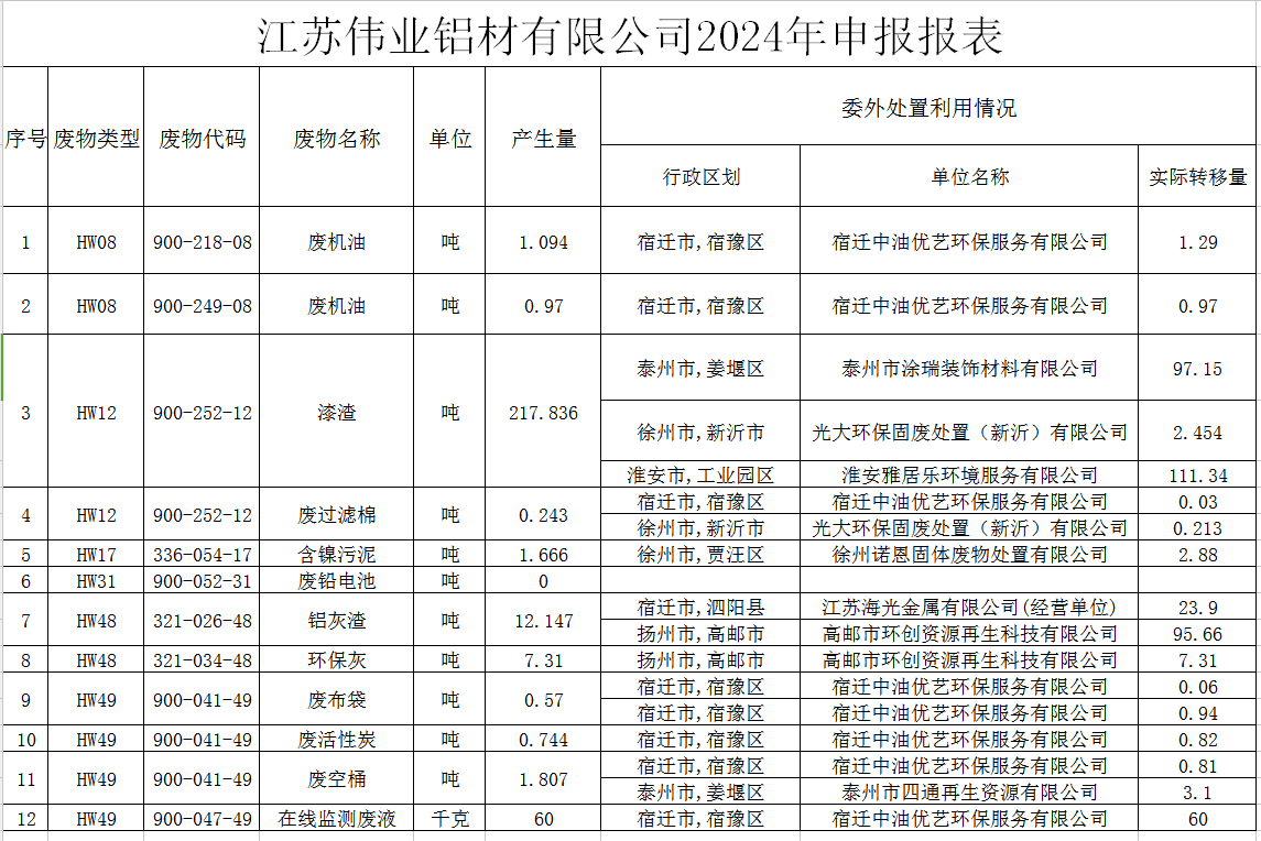 江苏环球360铝材有限公司危险废物污染防治责任信息公示